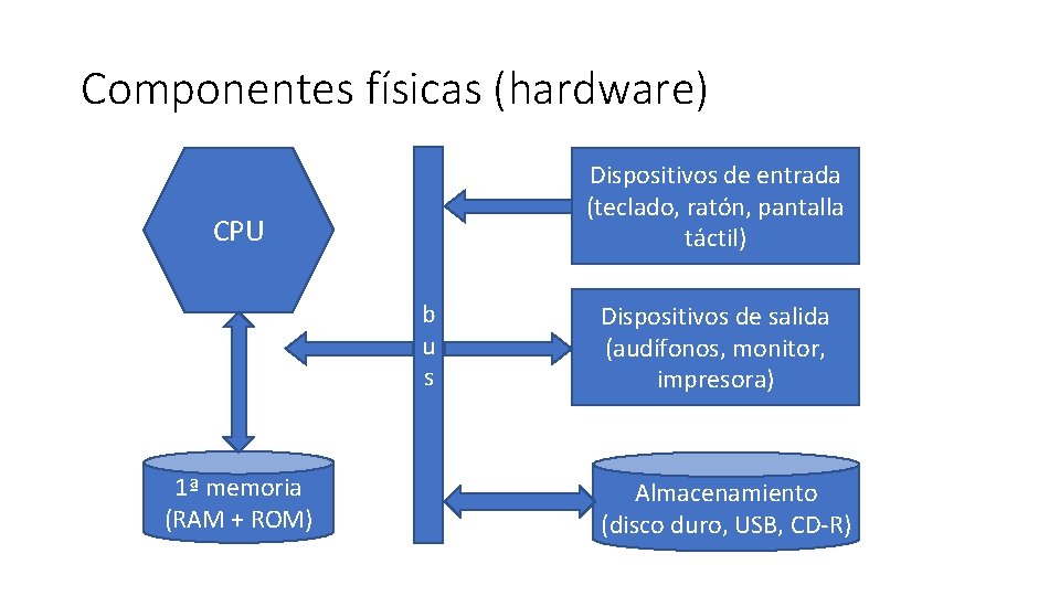 Componentes físicas (hardware) Dispositivos de entrada (teclado, ratón, pantalla táctil) CPU b u s