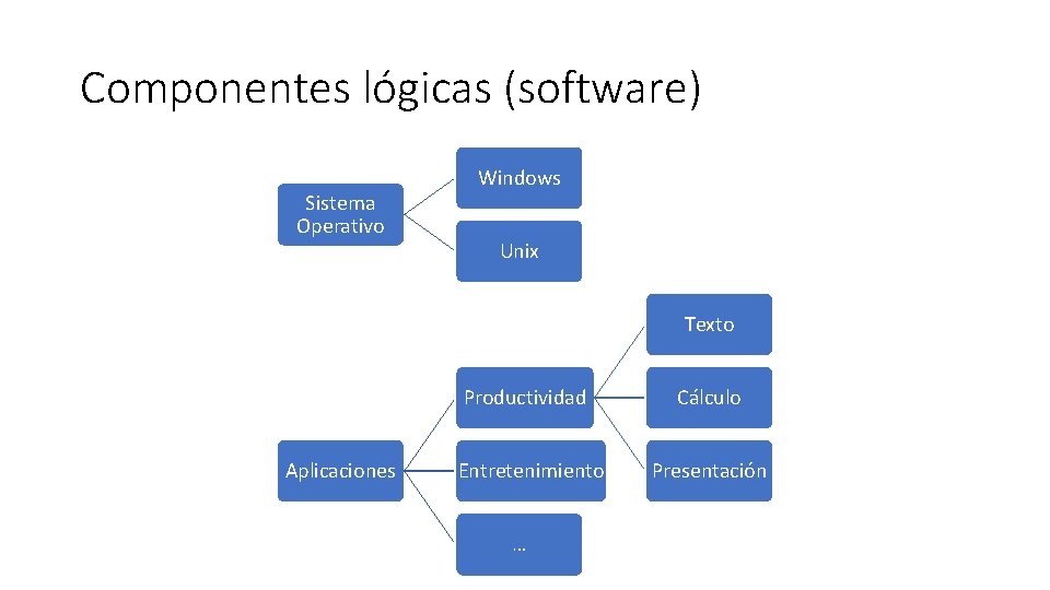 Componentes lógicas (software) Sistema Operativo Windows Unix Texto Aplicaciones Productividad Cálculo Entretenimiento Presentación …