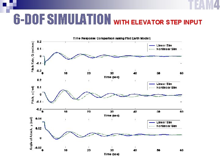 TEAM 4 6 -DOF SIMULATION WITH ELEVATOR STEP INPUT 