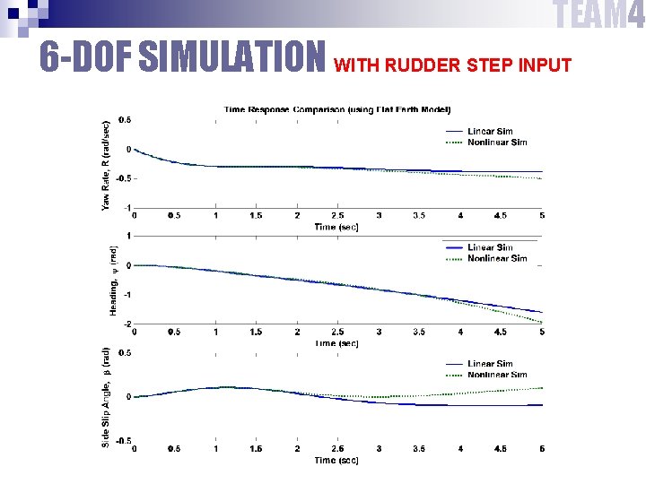 TEAM 4 6 -DOF SIMULATION WITH RUDDER STEP INPUT 