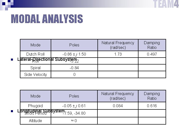 TEAM 4 MODAL ANALYSIS n n Mode Poles Natural Frequency (rad/sec) Damping Ratio Dutch