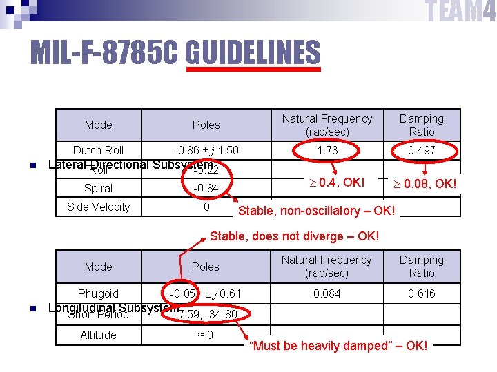 TEAM 4 MIL-F-8785 C GUIDELINES n Mode Poles Natural Frequency (rad/sec) Damping Ratio Dutch