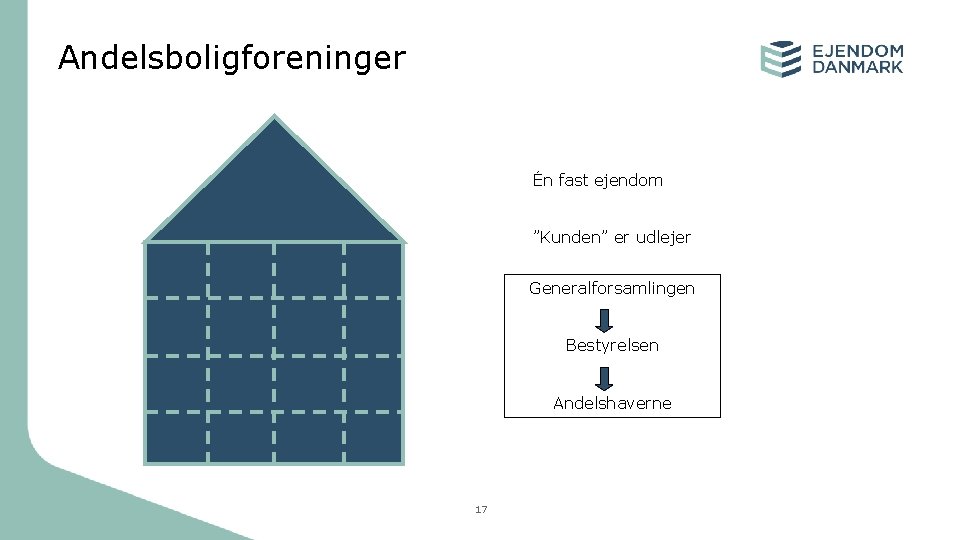 Andelsboligforeninger Én fast ejendom ”Kunden” er udlejer Generalforsamlingen Bestyrelsen Andelshaverne 17 