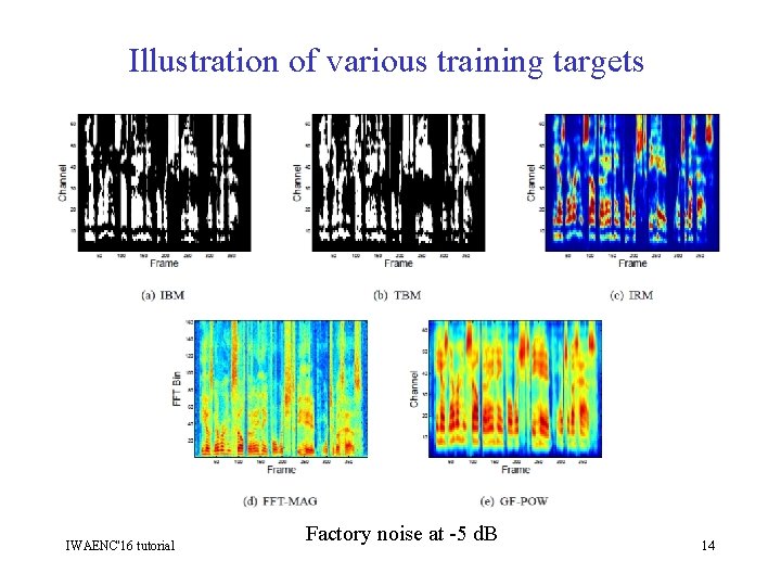 Illustration of various training targets IWAENC'16 tutorial Factory noise at -5 d. B 14