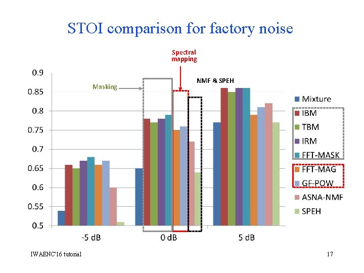 STOI comparison for factory noise Spectral mapping Masking IWAENC'16 tutorial NMF & SPEH 17