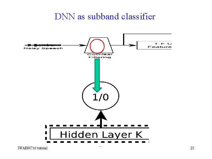 DNN as subband classifier IWAENC'16 tutorial 25 