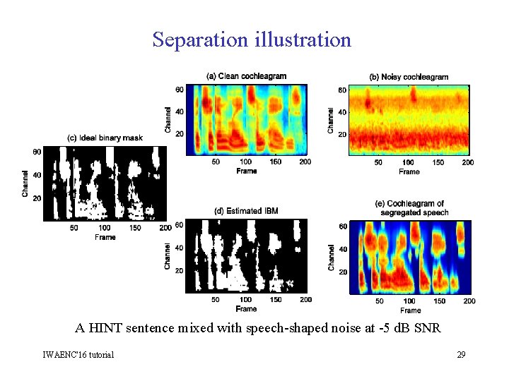 Separation illustration A HINT sentence mixed with speech-shaped noise at -5 d. B SNR