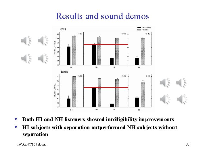 Results and sound demos • Both HI and NH listeners showed intelligibility improvements •