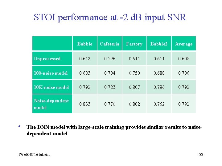 STOI performance at -2 d. B input SNR Babble Cafeteria Factory Babble 2 Average