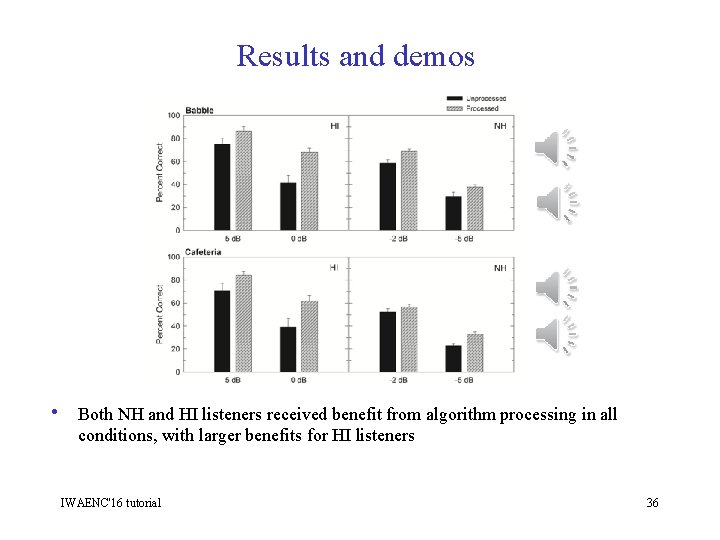 Results and demos • Both NH and HI listeners received benefit from algorithm processing