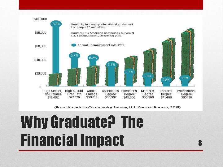 Why Graduate? The Financial Impact 8 