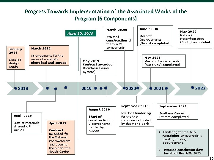 Progress Towards Implementation of the Associated Works of the Program (6 Components) April 30, Progress Towards Implementation of the Associated Works of the Program (6 Components) April 30,
