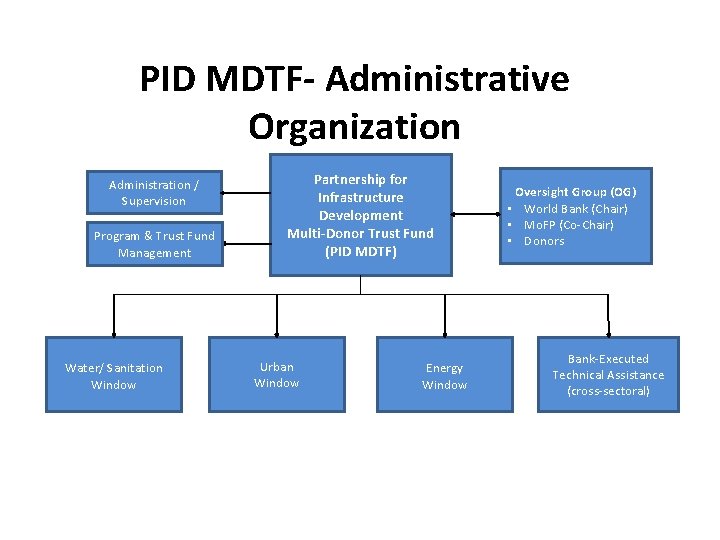 PID MDTF- Administrative Organization Administration / Supervision Program & Trust Fund Management Water/ Sanitation PID MDTF- Administrative Organization Administration / Supervision Program & Trust Fund Management Water/ Sanitation