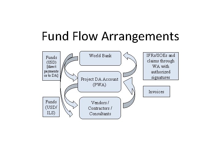 Fund Flow Arrangements Funds (USD) [direct payments or to DA] World Bank Project DA