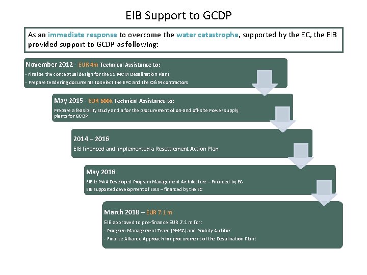 EIB Support to GCDP As an immediate response to overcome the water catastrophe, supported EIB Support to GCDP As an immediate response to overcome the water catastrophe, supported