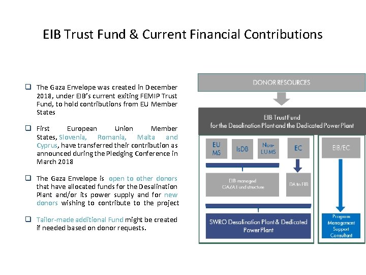 EIB Trust Fund & Current Financial Contributions q The Gaza Envelope was created in EIB Trust Fund & Current Financial Contributions q The Gaza Envelope was created in