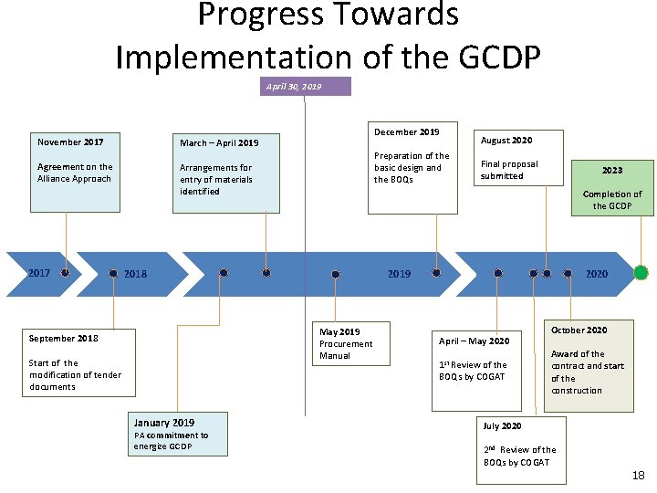 Progress Towards Implementation of the GCDP April 30, 2019 November 2017 March – April Progress Towards Implementation of the GCDP April 30, 2019 November 2017 March – April