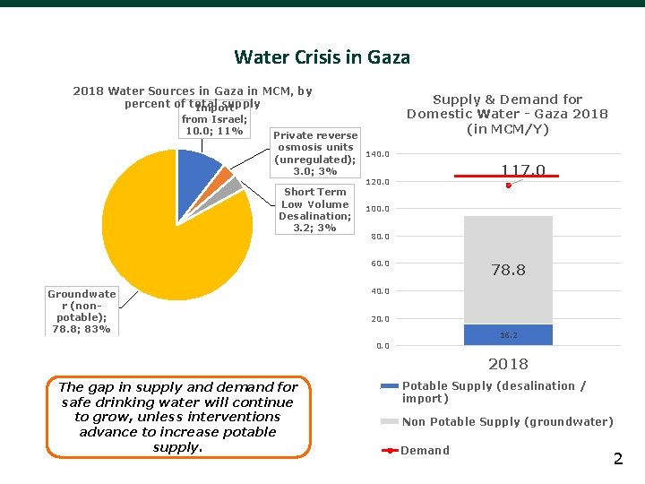 Water Crisis in Gaza 2018 Water Sources in Gaza in MCM, by percent of Water Crisis in Gaza 2018 Water Sources in Gaza in MCM, by percent of