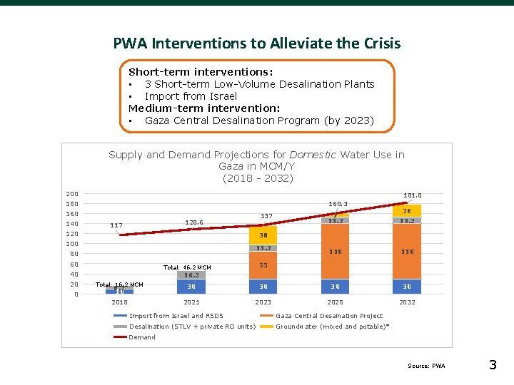 PWA Interventions to Alleviate the Crisis Short-term interventions: • 3 Short-term Low-Volume Desalination Plants PWA Interventions to Alleviate the Crisis Short-term interventions: • 3 Short-term Low-Volume Desalination Plants