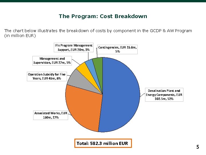 The Program: Cost Breakdown The chart below illustrates the breakdown of costs by component The Program: Cost Breakdown The chart below illustrates the breakdown of costs by component