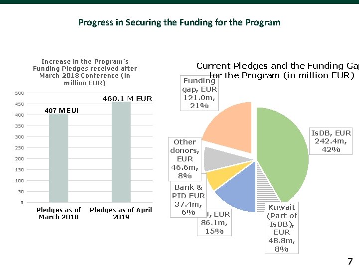 Progress in Securing the Funding for the Program Increase in the Program’s Funding Pledges Progress in Securing the Funding for the Program Increase in the Program’s Funding Pledges