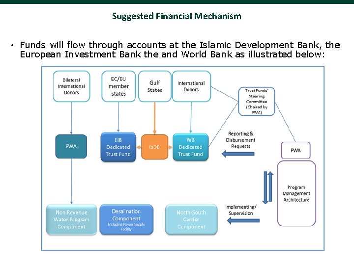 Suggested Financial Mechanism • Funds will flow through accounts at the Islamic Development Bank, Suggested Financial Mechanism • Funds will flow through accounts at the Islamic Development Bank,