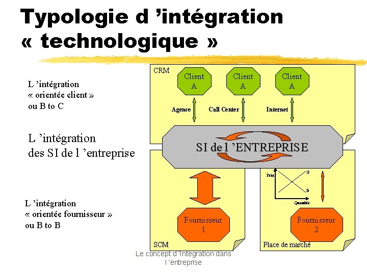 Typologie d ’intégration « technologique » CRM L ’intégration « orientée client » ou