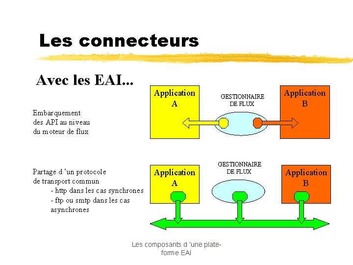 Les connecteurs Avec les EAI. . . Application A GESTIONNAIRE DE FLUX Application B