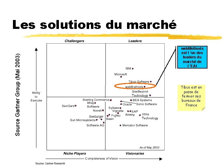 Source Gartner Group (Mai 2003) Les solutions du marché web. Methods est l ’un