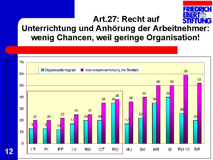 Art. 27: Recht auf Unterrichtung und Anhörung der Arbeitnehmer: wenig Chancen, weil geringe Organisation! Art. 27: Recht auf Unterrichtung und Anhörung der Arbeitnehmer: wenig Chancen, weil geringe Organisation!