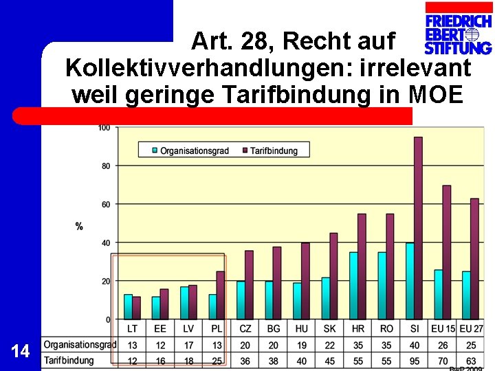 Art. 28, Recht auf Kollektivverhandlungen: irrelevant weil geringe Tarifbindung in MOE 14 