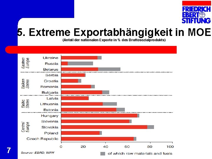 5. Extreme Exportabhängigkeit in MOE (Anteil der nationalen Exporte in % des Bruttosozialprodukts) 7 5. Extreme Exportabhängigkeit in MOE (Anteil der nationalen Exporte in % des Bruttosozialprodukts) 7
