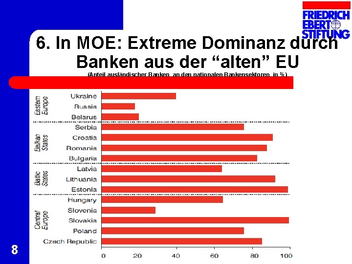 6. In MOE: Extreme Dominanz durch Banken aus der “alten” EU (Anteil ausländischer Banken