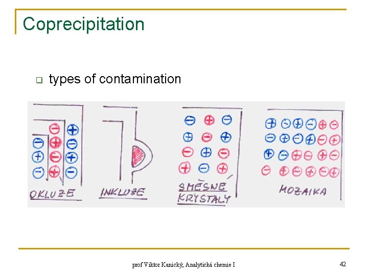 Coprecipitation q types of contamination prof Viktor Kanický, Analytická chemie I 42 