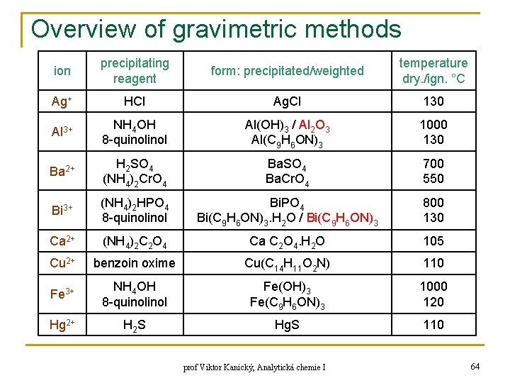 Overview of gravimetric methods ion precipitating reagent form: precipitated/weighted temperature dry. /ign. °C Ag+