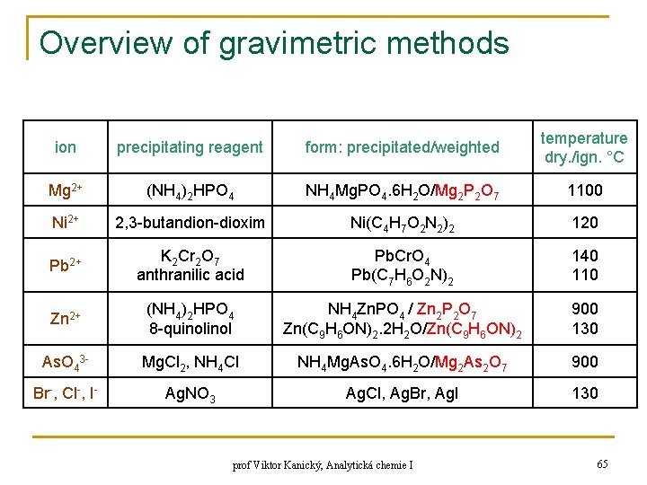 Overview of gravimetric methods ion precipitating reagent form: precipitated/weighted temperature dry. /ign. °C Mg