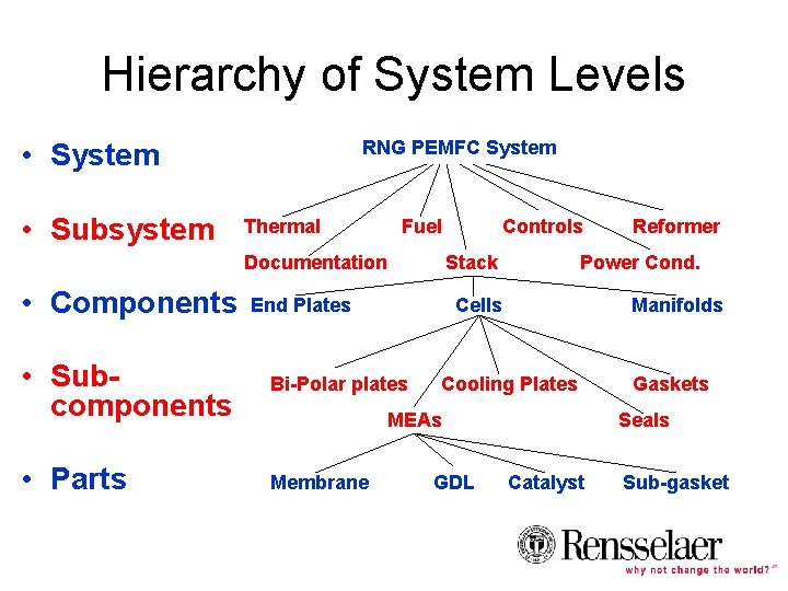 Hierarchy of System Levels RNG PEMFC System • System • Subsystem Thermal Fuel Documentation