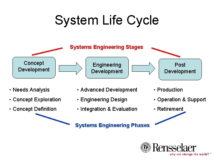 System Life Cycle Systems Engineering Stages Concept Development Engineering Development Post Development • Needs