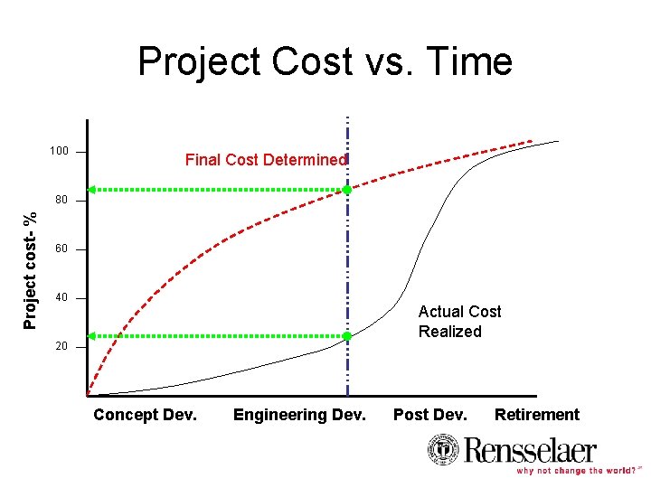 Project Cost vs. Time 100 Final Cost Determined Project cost- % 80 60 40