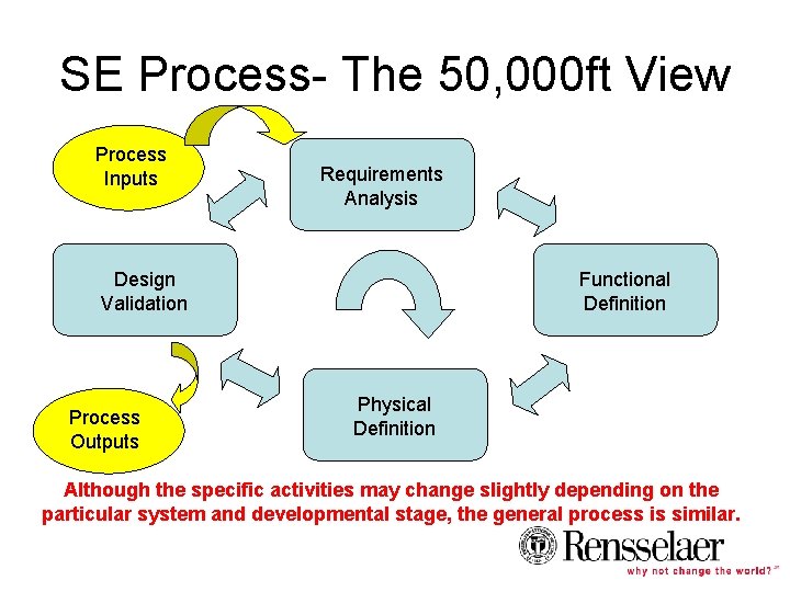 SE Process- The 50, 000 ft View Process Inputs Requirements Analysis Design Validation Process