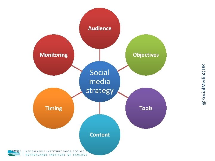 Audience Objectives Social media strategy Timing Tools Content @Social. Media. QUB Monitoring 