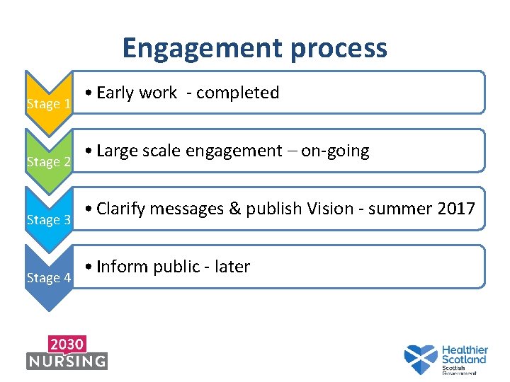 Engagement process Stage 1 Stage 2 Stage 3 Stage 4 • Early work -