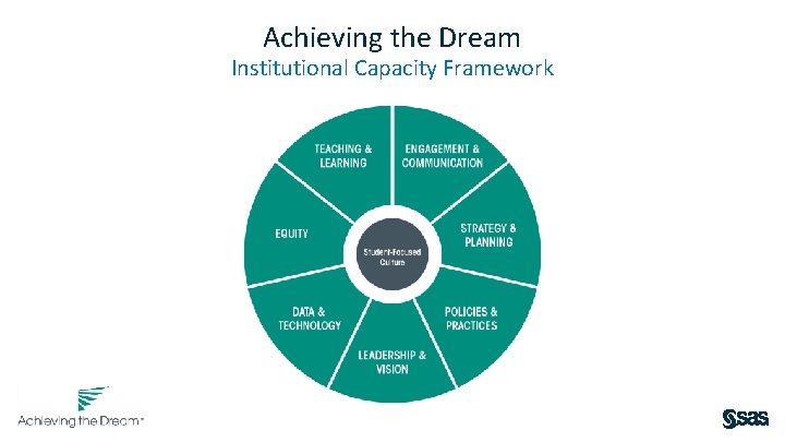 Achieving the Dream Institutional Capacity Framework 