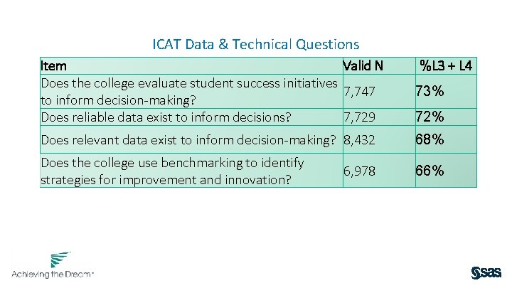 ICAT Data & Technical Questions Item Valid N Does the college evaluate student success