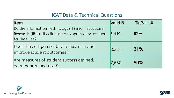 ICAT Data & Technical Questions Item Valid N %L 3 + L 4 Do