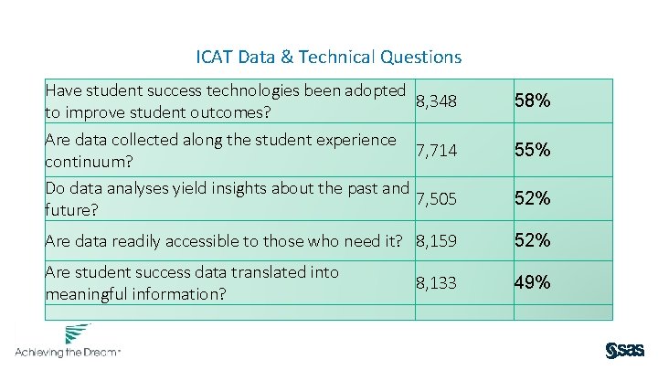 ICAT Data & Technical Questions Have student success technologies been adopted 8, 348 to