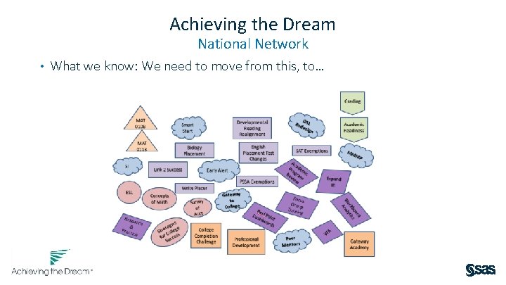 Achieving the Dream National Network • What we know: We need to move from