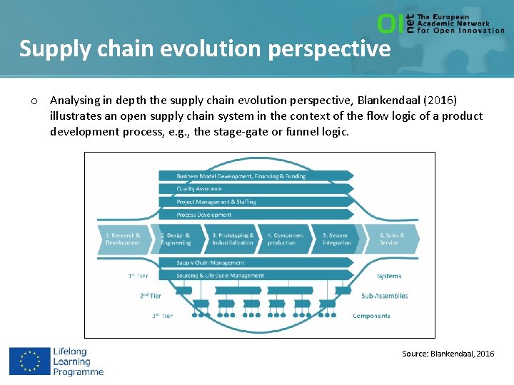 Supply chain evolution perspective o Analysing in depth the supply chain evolution perspective, Blankendaal