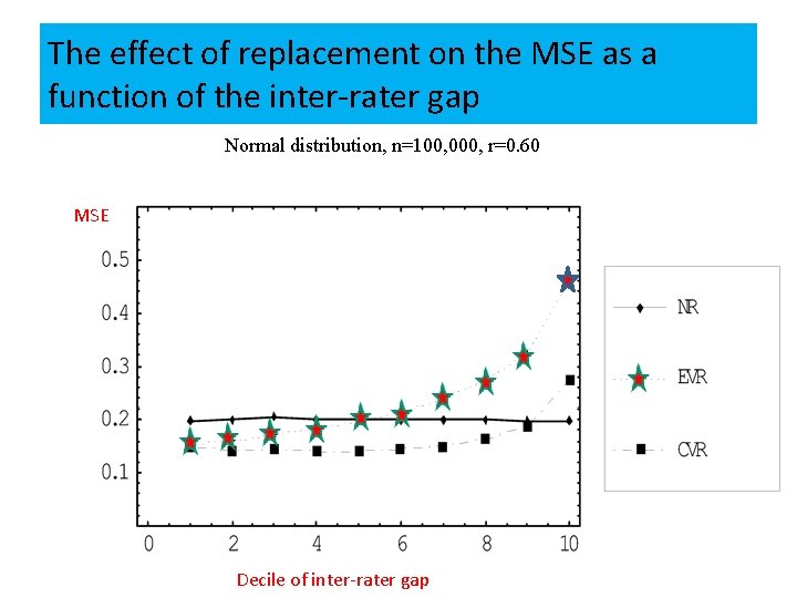 The effect of replacement on the MSE as a function of the inter-rater gap