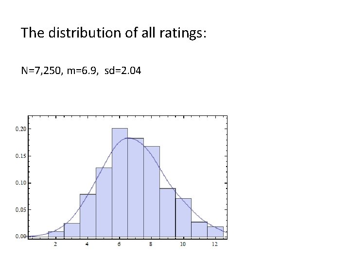 The distribution of all ratings: N=7, 250, m=6. 9, sd=2. 04 